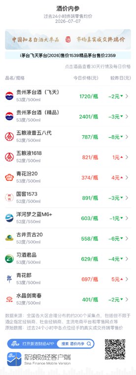 酒价内参7月7日价格发布:精品茅台下跌3元/瓶