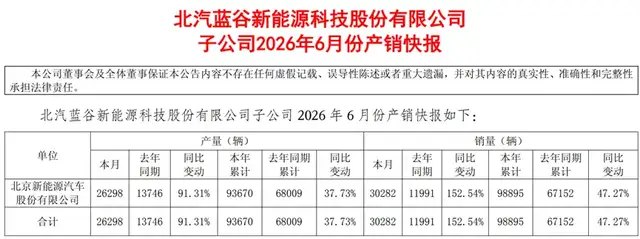 港股的北京汽车已跌成“仙”,A股的北汽蓝谷,还挺得住吗