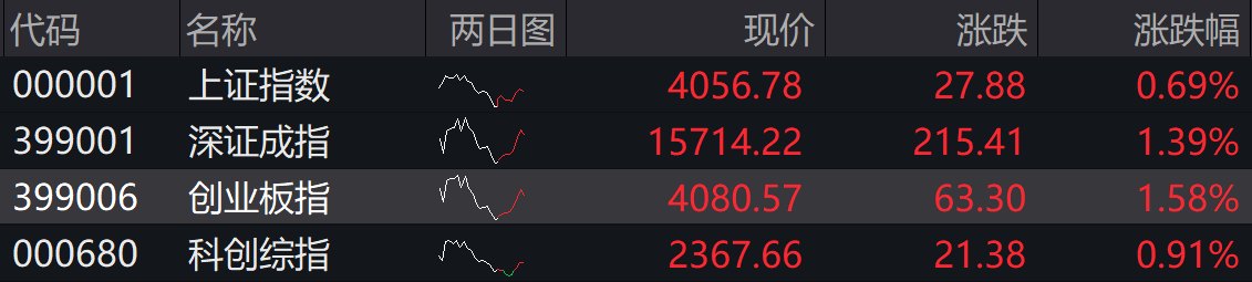 滚动更新丨创业板指冲高回落微涨0.07%,机器人概念股掀涨停潮